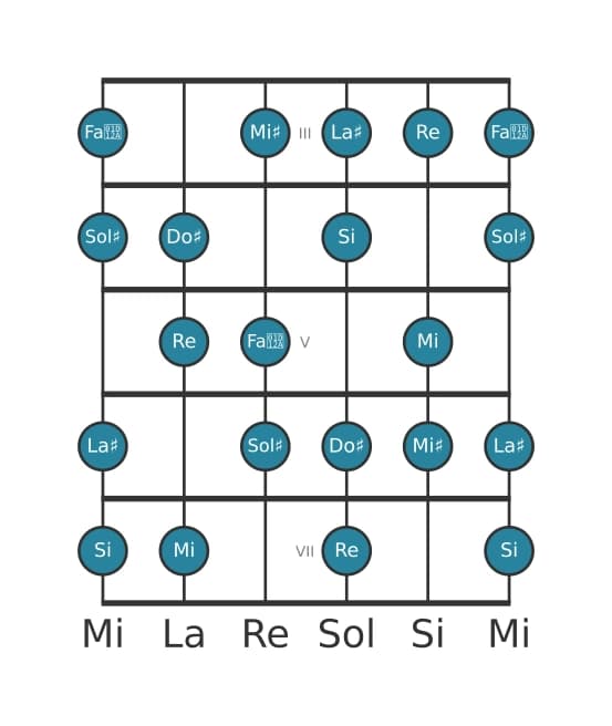 Scala per chitarra per Sol Diesis Diminuita nella posizione 2
