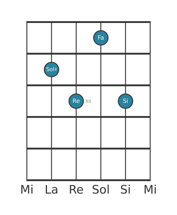 Voce della chitarra #0 dell'accordo Sol Diesis Diminuito settima