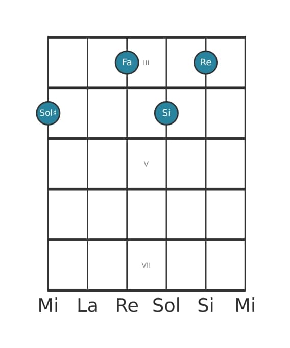Voce della chitarra #1 dell'accordo Sol Diesis Diminuito settima