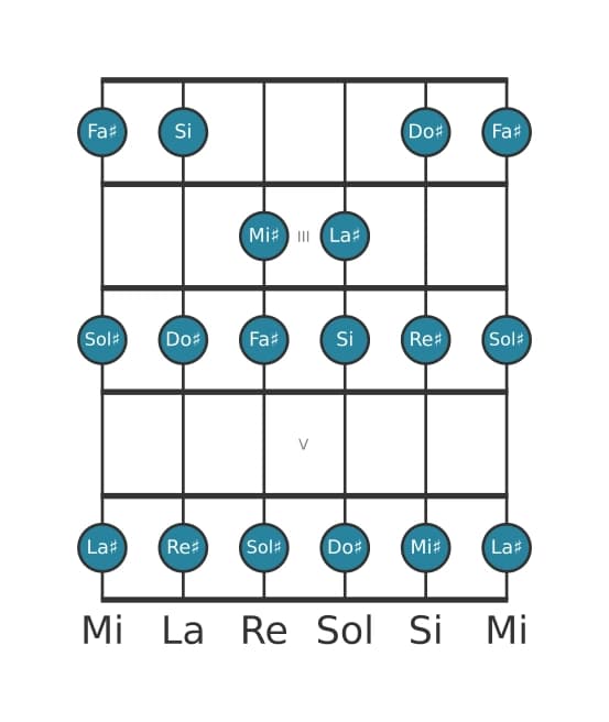 Scala per chitarra per Sol Diesis Dorian nella posizione 1