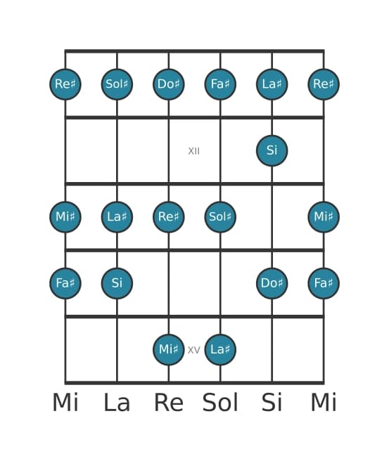 Scala per chitarra per Sol Diesis Dorian nella posizione 10