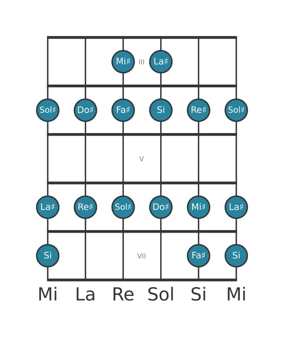 Scala per chitarra per Sol Diesis Dorian nella posizione 2