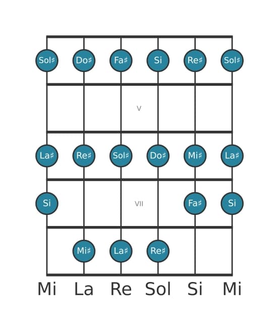 Scala per chitarra per Sol Diesis Dorian nella posizione 3
