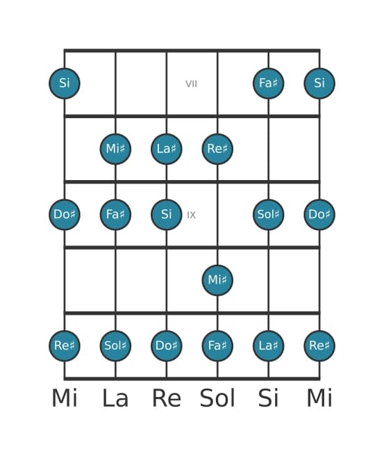 Scala per chitarra per Sol Diesis Dorian nella posizione 6