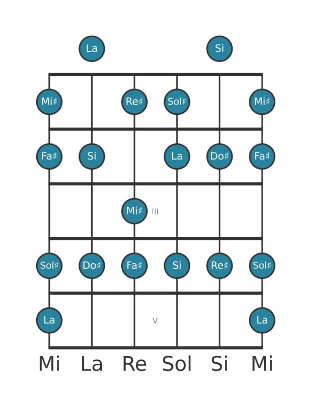 Scala per chitarra per Sol Diesis Dorico ♭2 nella posizione 0