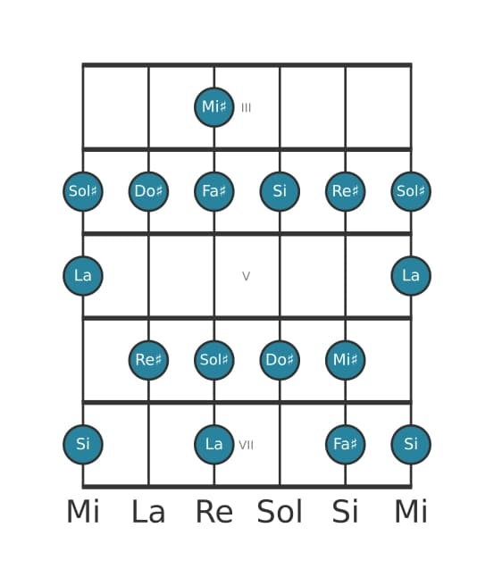 Scala per chitarra per Sol Diesis Dorico ♭2 nella posizione 2