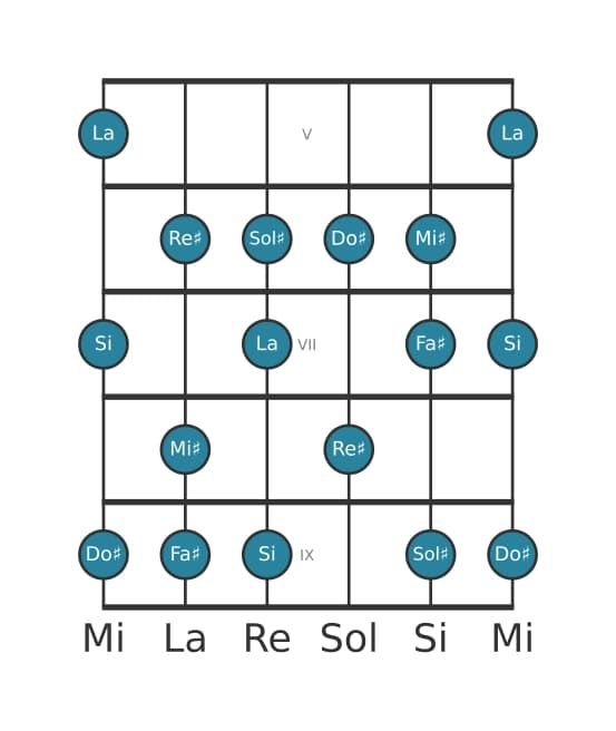 Scala per chitarra per Sol Diesis Dorico ♭2 nella posizione 4