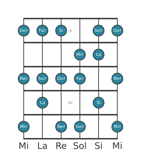 Scala per chitarra per Sol Diesis Dorico ♭2 nella posizione 8