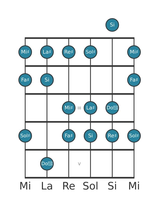 Scala per chitarra per Sol Diesis Dorian Diesis 4 nella posizione 0