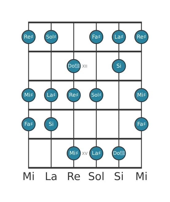 Scala per chitarra per Sol Diesis Dorian Diesis 4 nella posizione 10