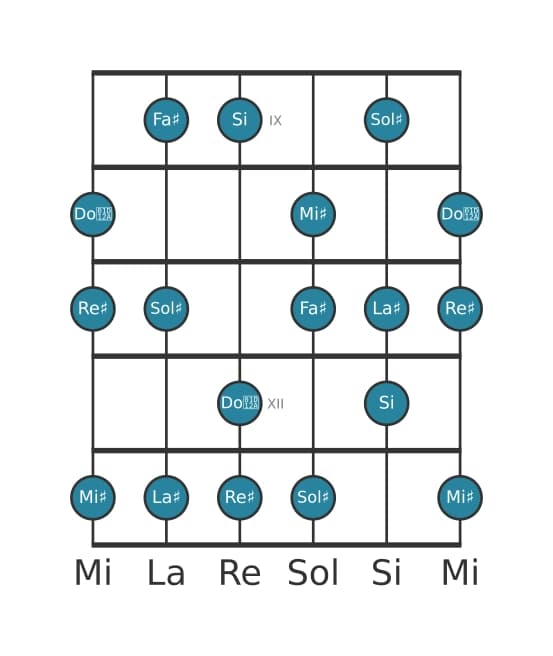 Scala per chitarra per Sol Diesis Dorian Diesis 4 nella posizione 8