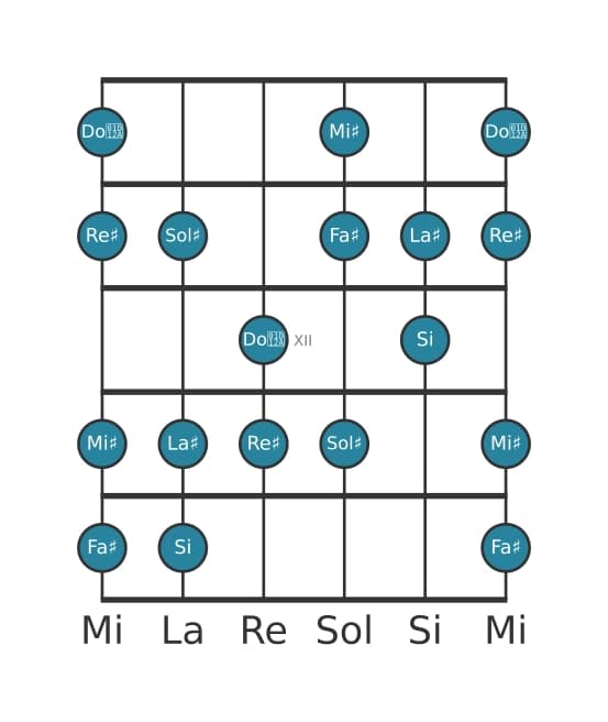 Scala per chitarra per Sol Diesis Dorian Diesis 4 nella posizione 9