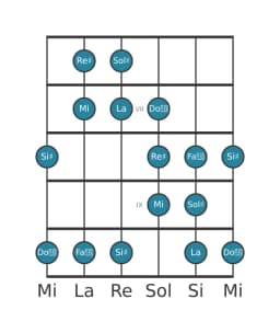 Scala per chitarra per Sol Diesis Double Armonica Lidia nella posizione 5