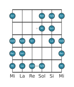 Scala per chitarra per Sol Diesis Double Armonica Lidia nella posizione 7