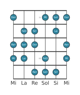 Scala per chitarra per Sol Diesis Double Armonica Maggiore nella posizione 8