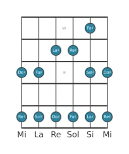 Scala per chitarra per Sol Diesis Egyptian nella posizione 6