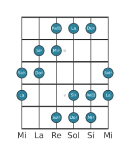 Scala per chitarra per Sol Diesis Esatonica Simmetrica nella posizione 1