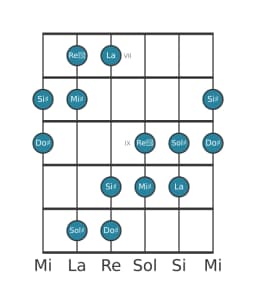 Scala per chitarra per Sol Diesis Esatonica Simmetrica nella posizione 6
