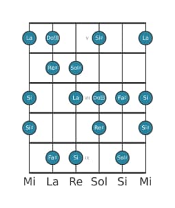 Scala per chitarra per Sol Diesis Flamenco nella posizione 4