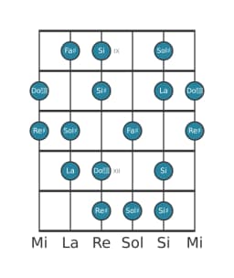 Scala per chitarra per Sol Diesis Flamenco nella posizione 8