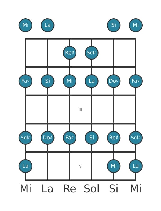 Scala per chitarra per Sol Diesis Frigia nella posizione 0