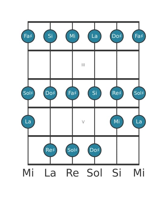 Scala per chitarra per Sol Diesis Frigia nella posizione 1