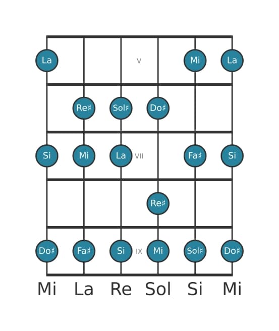 Scala per chitarra per Sol Diesis Frigia nella posizione 4