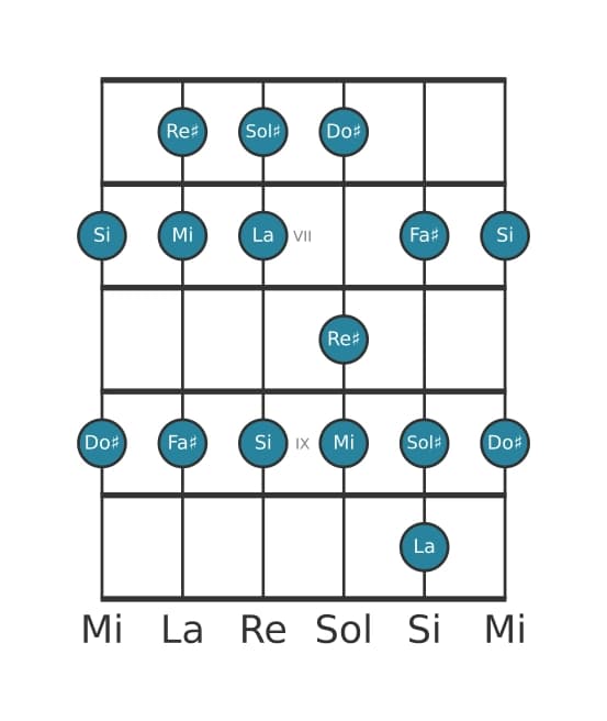 Scala per chitarra per Sol Diesis Frigia nella posizione 5
