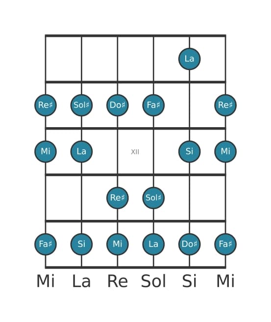 Scala per chitarra per Sol Diesis Frigia nella posizione 9
