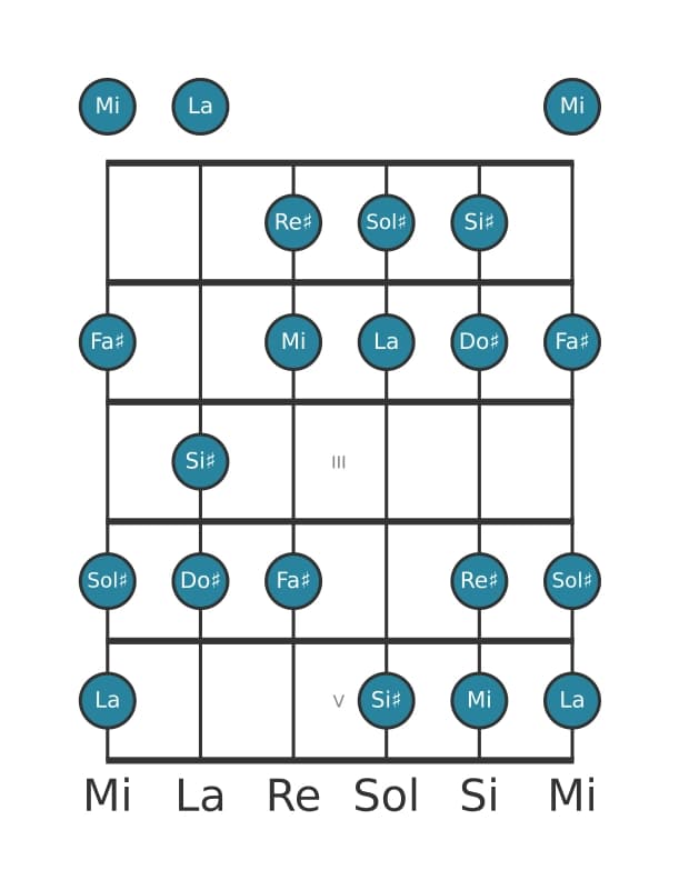 Scala per chitarra per Sol Diesis Frigia Dominante nella posizione 0