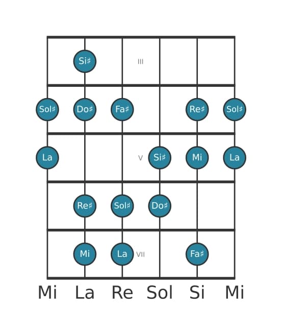 Scala per chitarra per Sol Diesis Frigia Dominante nella posizione 2