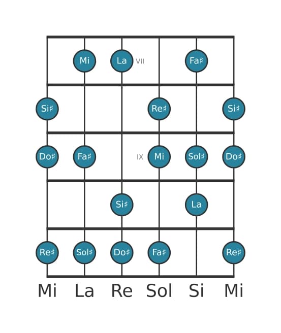 Scala per chitarra per Sol Diesis Frigia Dominante nella posizione 6