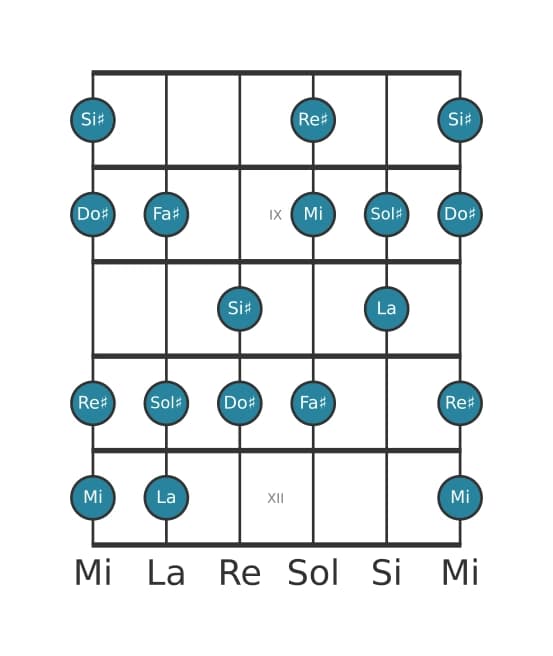 Scala per chitarra per Sol Diesis Frigia Dominante nella posizione 7