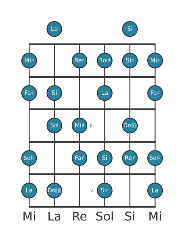 Scala per chitarra per Sol Diesis Half Whole Diminuita nella posizione 0