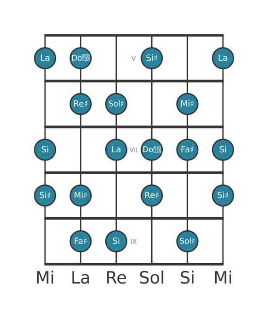 Scala per chitarra per Sol Diesis Half Whole Diminuita nella posizione 4