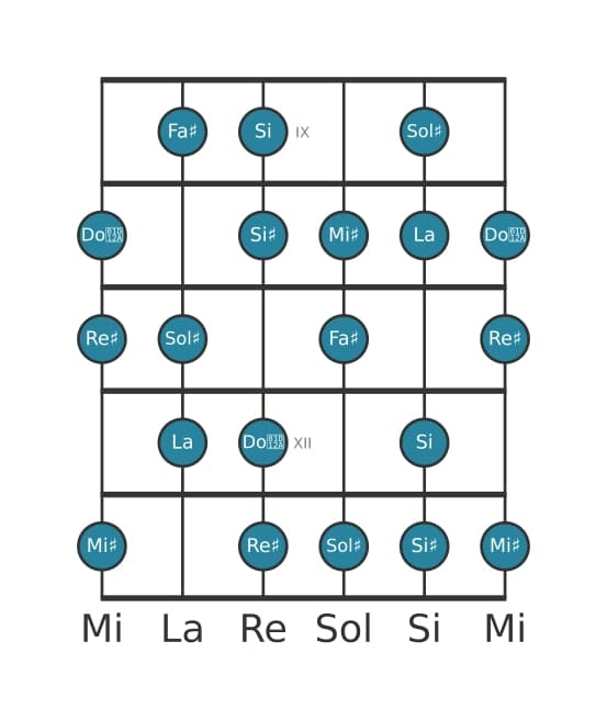 Scala per chitarra per Sol Diesis Half Whole Diminuita nella posizione 8
