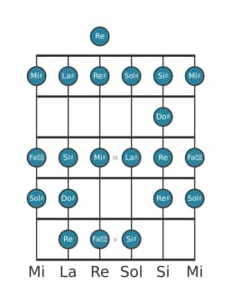 Scala per chitarra per Sol Diesis Ichikosucho nella posizione 0