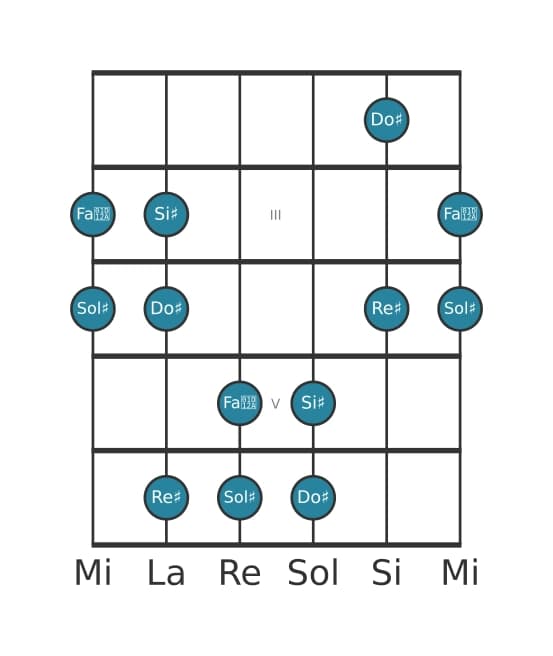 Scala per chitarra per Sol Diesis Ionian Pentatonica nella posizione 1