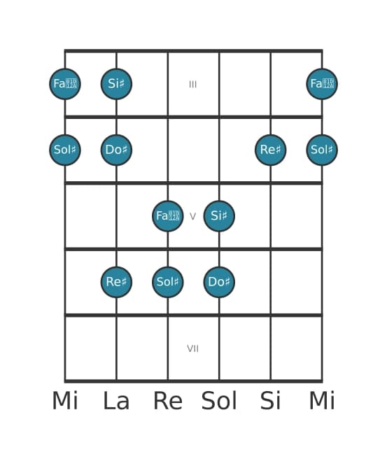 Scala per chitarra per Sol Diesis Ionian Pentatonica nella posizione 2
