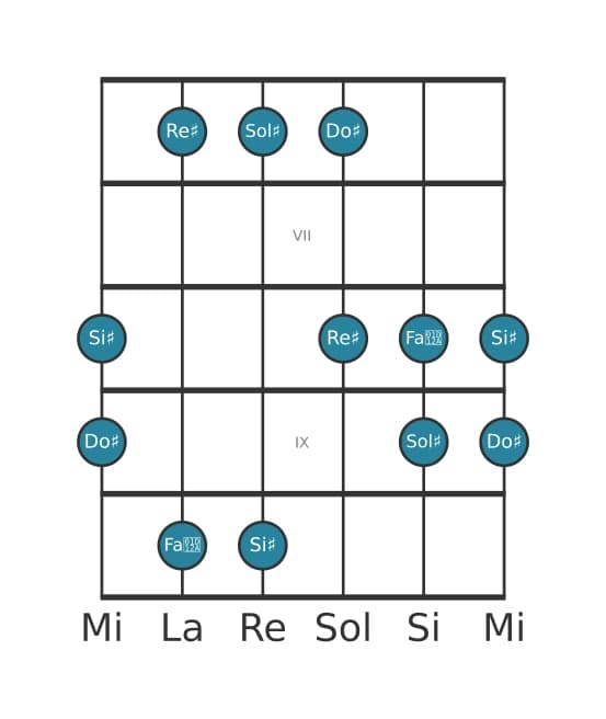 Scala per chitarra per Sol Diesis Ionian Pentatonica nella posizione 5