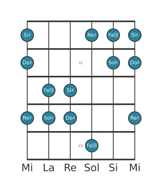 Scala per chitarra per Sol Diesis Ionian Pentatonica nella posizione 7