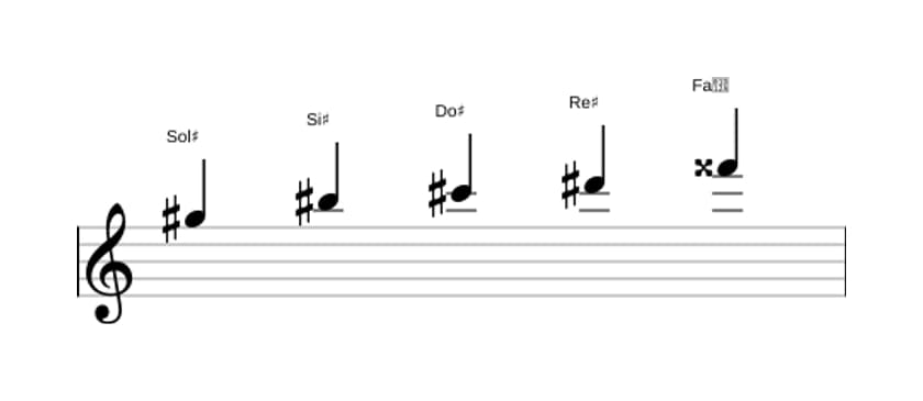 Spartiti della scala Sol Diesis Ionian Pentatonica in tre ottave (5)