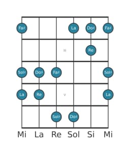 Scala per chitarra per Sol Diesis Iwato nella posizione 1
