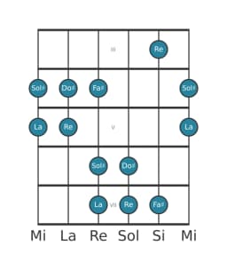 Scala per chitarra per Sol Diesis Iwato nella posizione 2