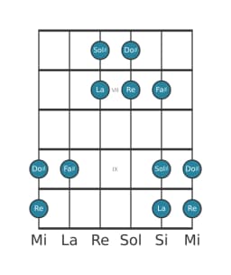 Scala per chitarra per Sol Diesis Iwato nella posizione 5