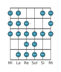 Scala per chitarra per Sol Diesis Kafi Raga nella posizione 1