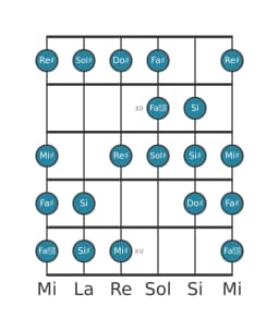 Scala per chitarra per Sol Diesis Kafi Raga nella posizione 10
