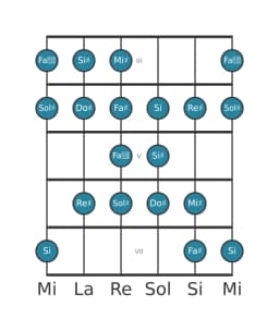 Scala per chitarra per Sol Diesis Kafi Raga nella posizione 2