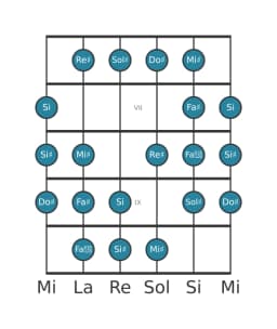 Scala per chitarra per Sol Diesis Kafi Raga nella posizione 5