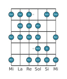 Scala per chitarra per Sol Diesis Kafi Raga nella posizione 8